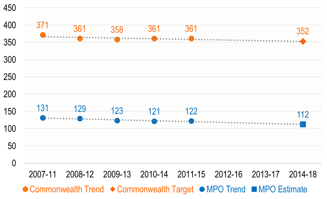 Figure 1: Number of Fatalities
This chart shows trends in the number of fatalities for the Commonwealth of Massachusetts and the Boston region. Trends are expressed in five-year rolling averages. The chart also shows the Commonwealth’s calendar year 2018 target. 
